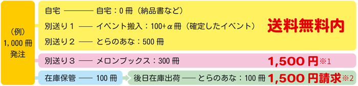 セット商品送料