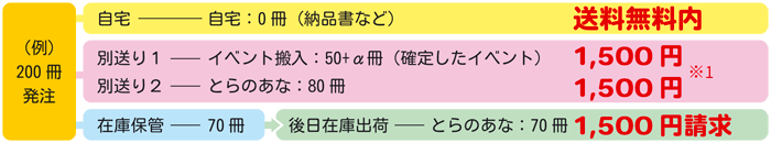 セット商品送料